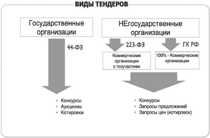 Участие в тендере строительства