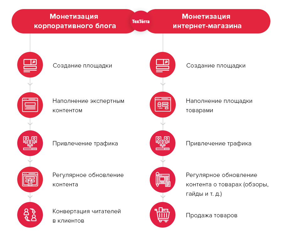 Каналы монетизации проекта