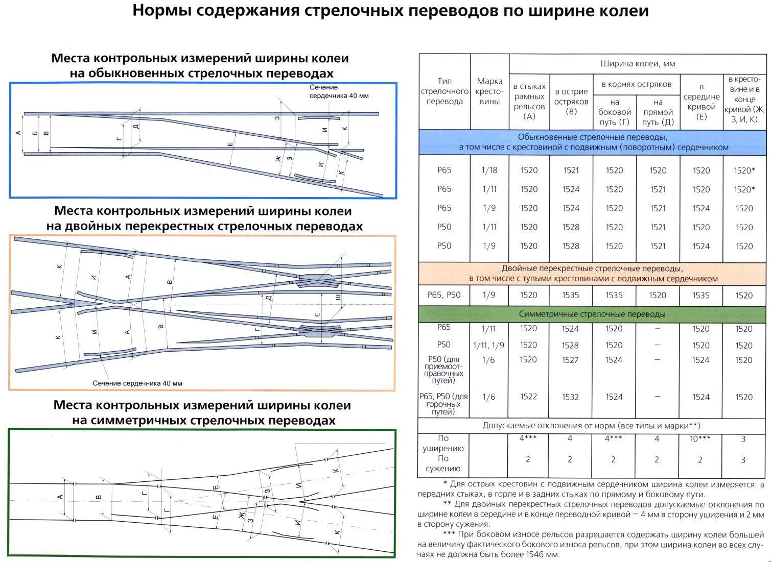 Схема установки стрелочного перевода