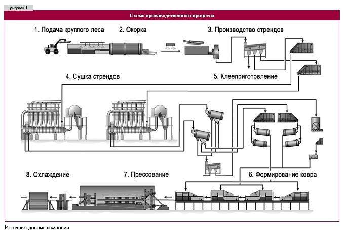 Схемы организации процесса производства