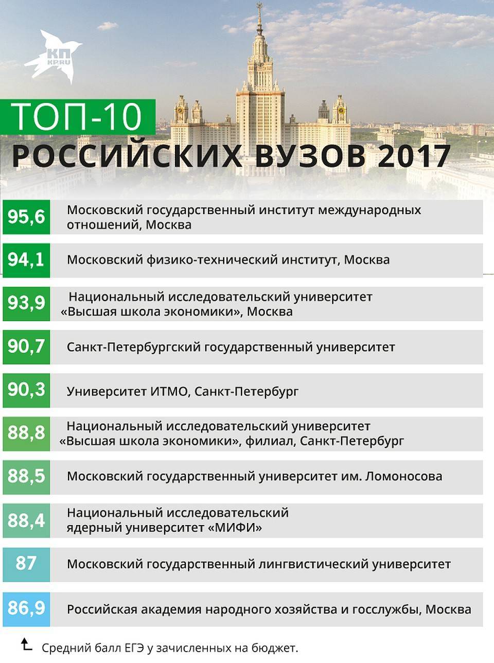 Лучшие вузы россии по рейтингу raex: куда поступать выпускникам в 2022 году - без сменки