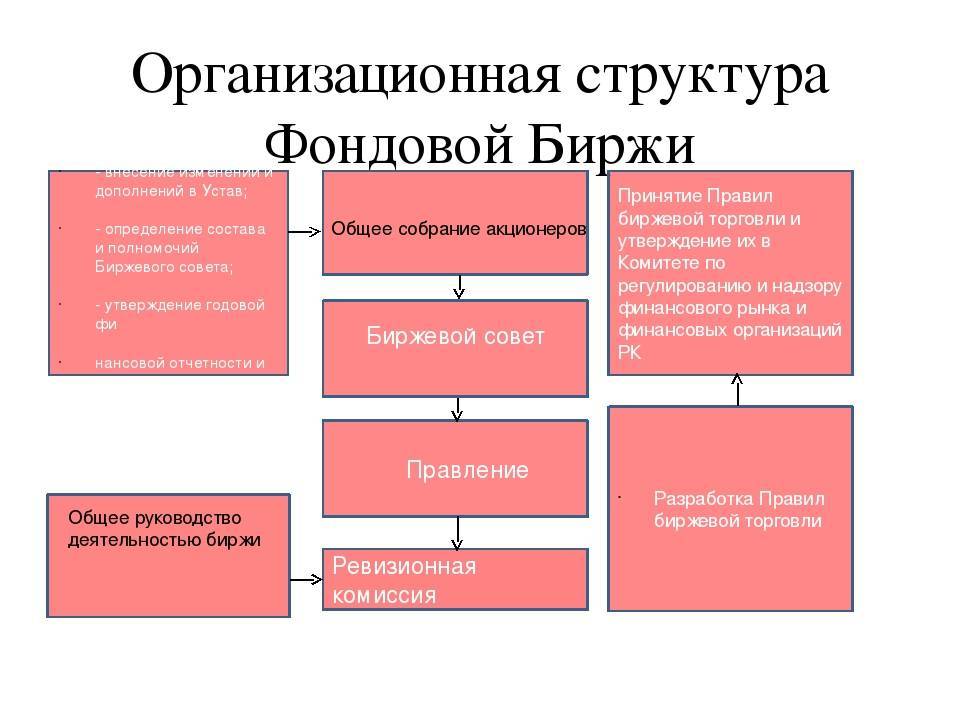 Схема фондового рынка