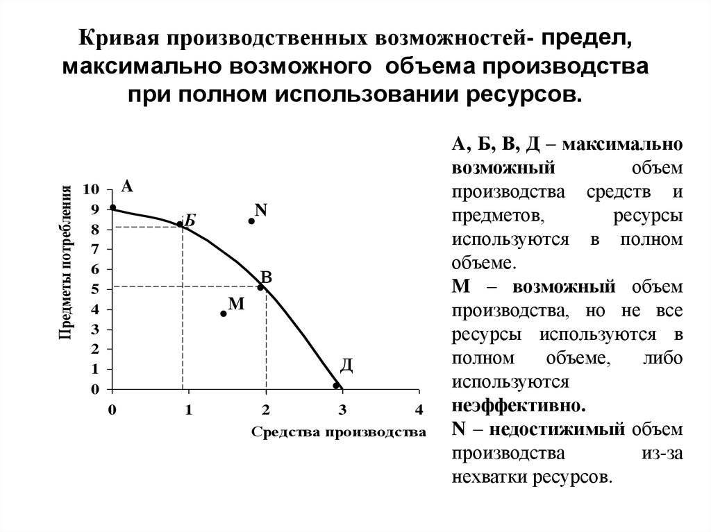 Кривая производственных возможностей. пример, график :: businessman.ru