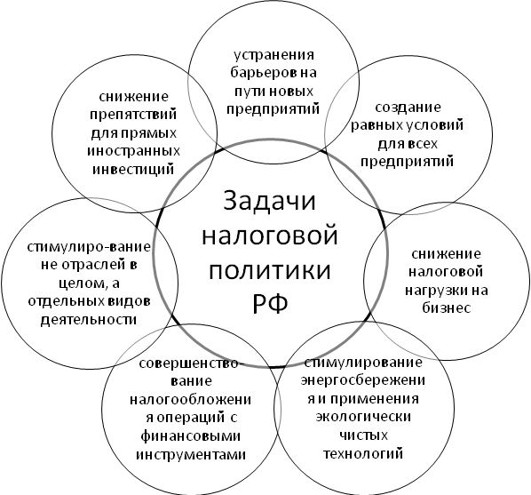 Налоговая политика рф: сущность и цели. основные направления налоговой политики :: businessman.ru