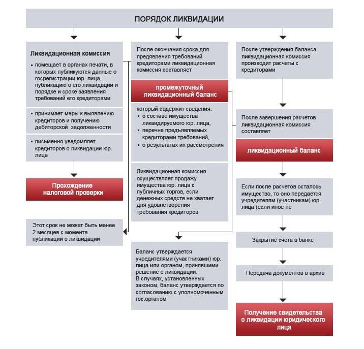 Регистрация ооо схема