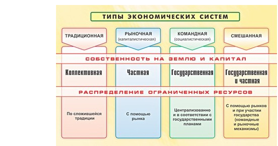 Типы экономических систем проект по экономике