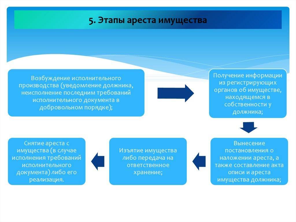 Наложение ареста на имущество должника в исполнительном производстве образец