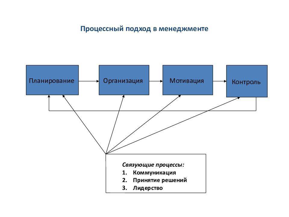 Запишите процесс. Процессный подход планирование организация. Процессный подход в менеджменте. Процессный подход к управлению схема. Процессный подход к управлению в менеджменте.