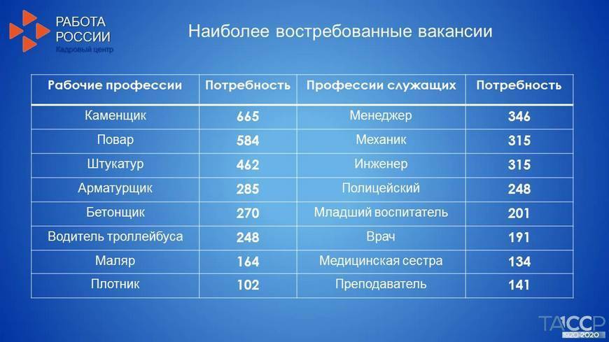 Самые высокооплачиваемые профессии в россии