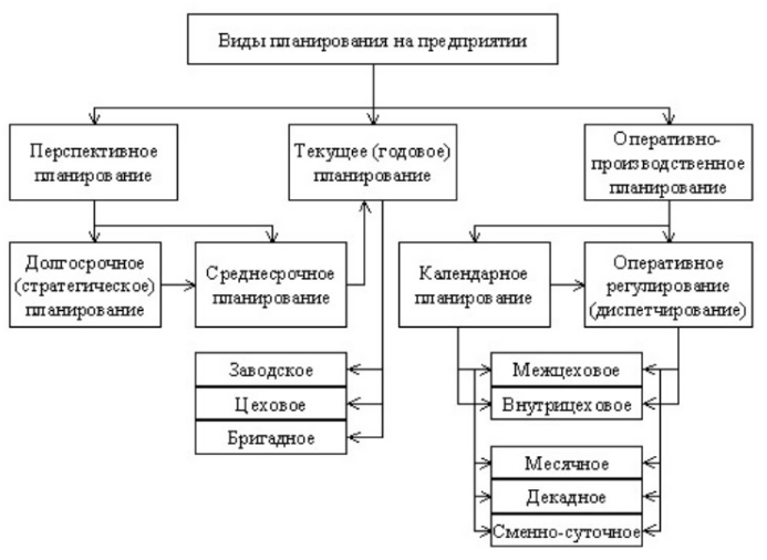 Вид планов на предприятии