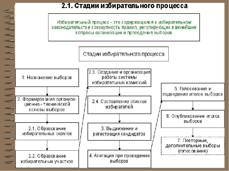 Избирательное право и избирательный процесс план