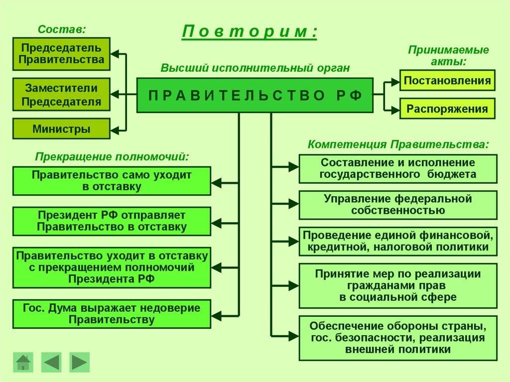 Глава 6. правительство российской федерации | конституция российской федерации