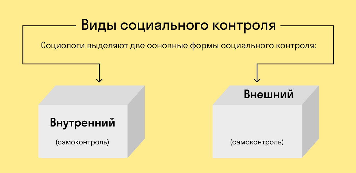 Функции социального контроля. Формы внешнего социального контроля. Структура соц контроля. Социальный контроль формы самоконтроля.