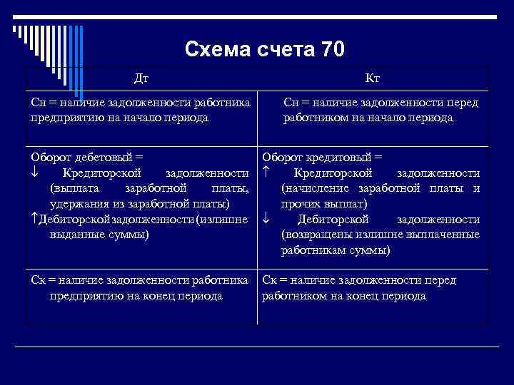 Схема счета 70