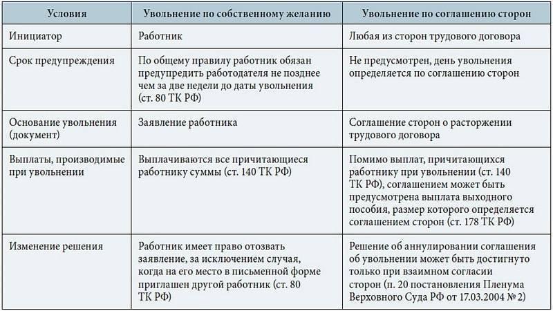 Какие положены выплаты при увольнении по собственному желанию | vselgoty.ru