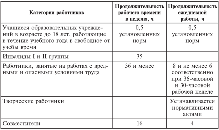 Установленная продолжительность рабочего времени. Таблица по инвалидности по группам. Продолжительность рабочего времени для инвалидов. 2 Группа инвалидности нерабочая. Продолжительность рабочего времени таблица.