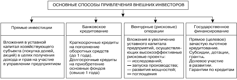 Инвестирование проектов способы инвестирования