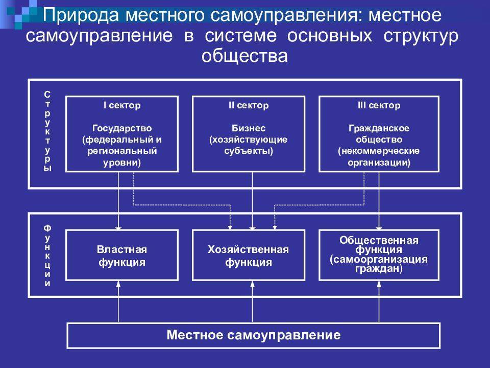 Органы муниципального самоуправления