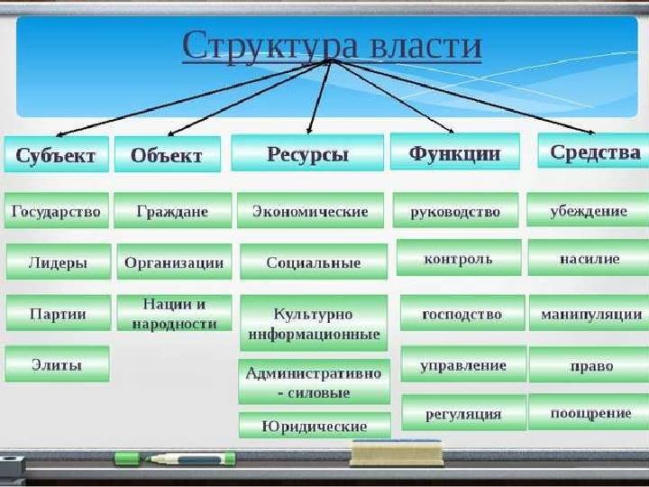 Политическая власть как особый тип общественных отношений план егэ