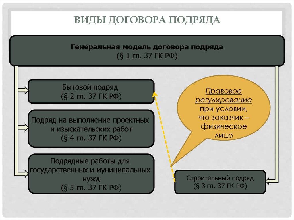Общие положения о договоре подряда презентация