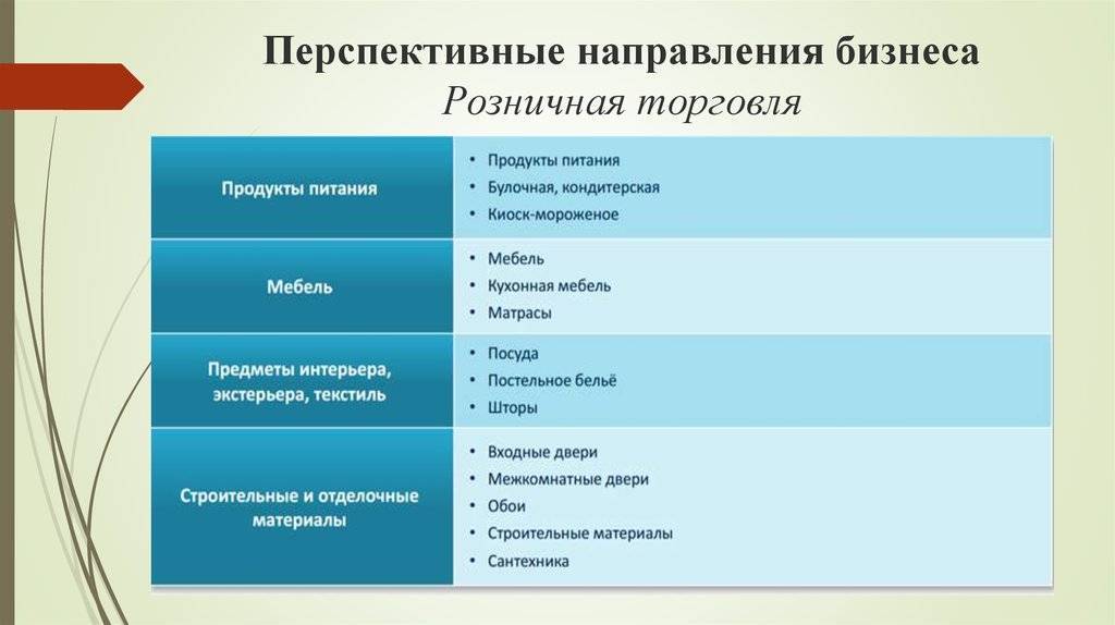 Самые прибыльные и выгодные бизнес-идеи 2021-2022