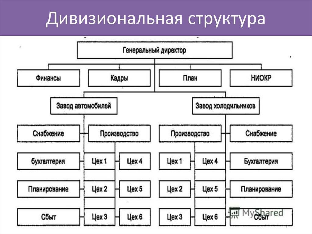 7 типов организационных структур для компании — bool.dev