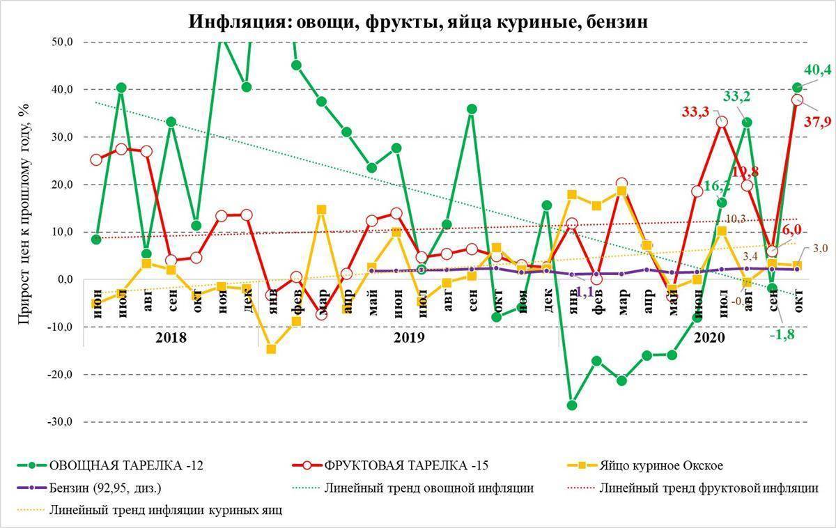 Инфляция в россии по годам: c 1991 и до 2021 года | bankstoday