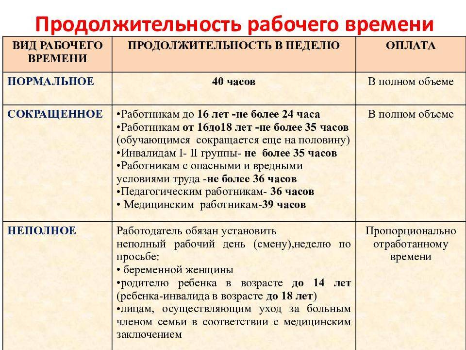 Рабочее время нормальная продолжительность времени работы. Продолжительность рабочего времени таблица. Продолжительность рабочего времени по ТК РФ. Таблица виды рабочего времени и времени отдыха. Таблица сокращенного рабочего времени.