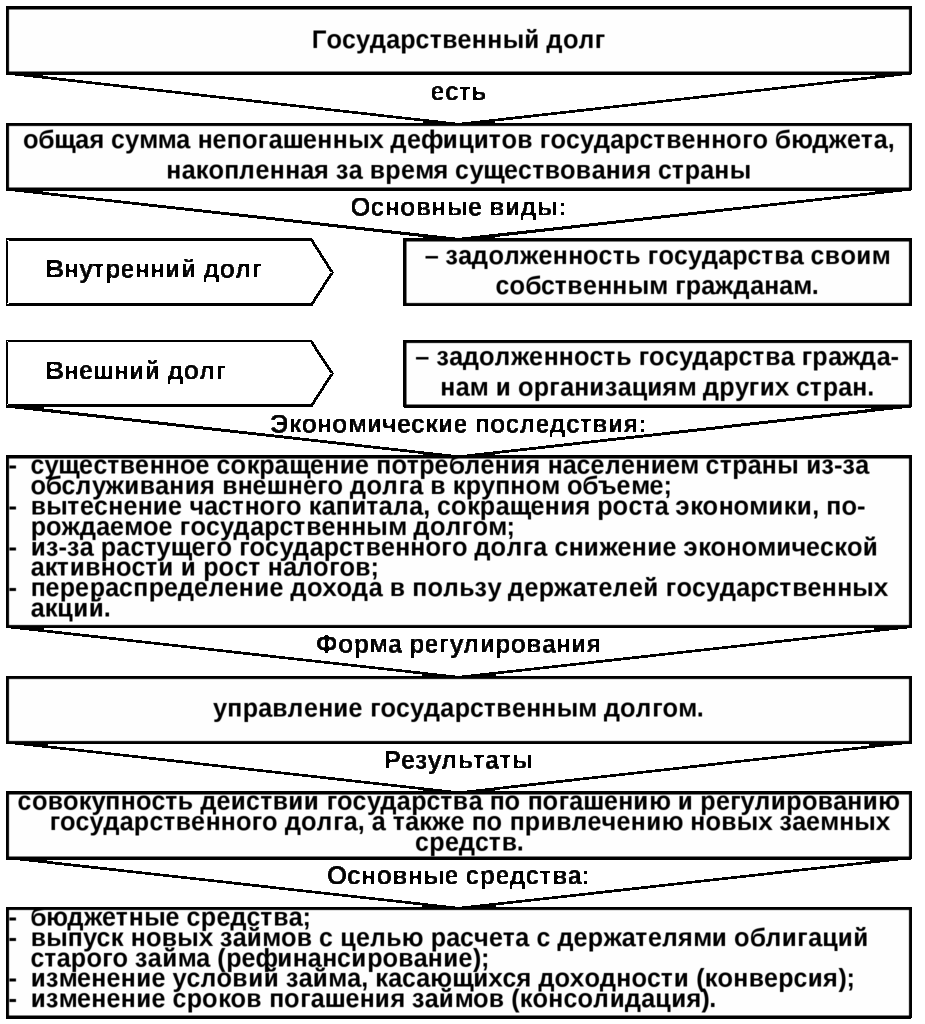 Процесс образования государственного долга схема