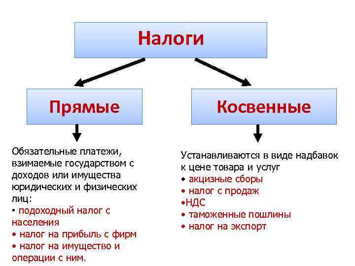 Прямые и косвенные налоги презентация