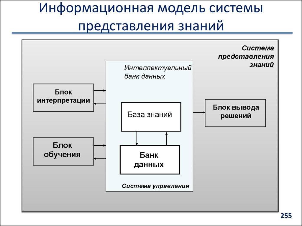 Информационные модели схема