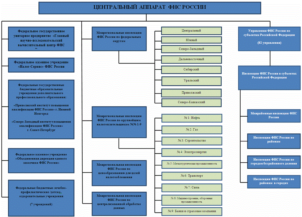 Налоговая рф управление