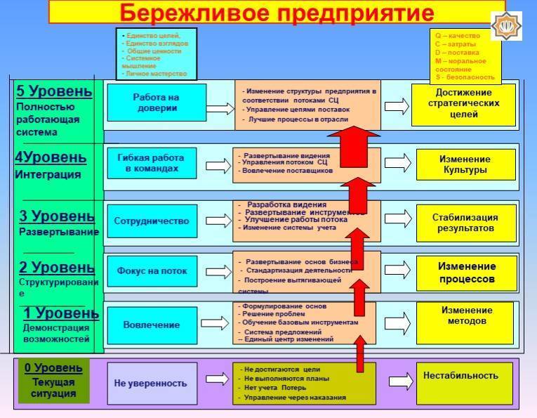 Российский опыт внедрения бережливого производства