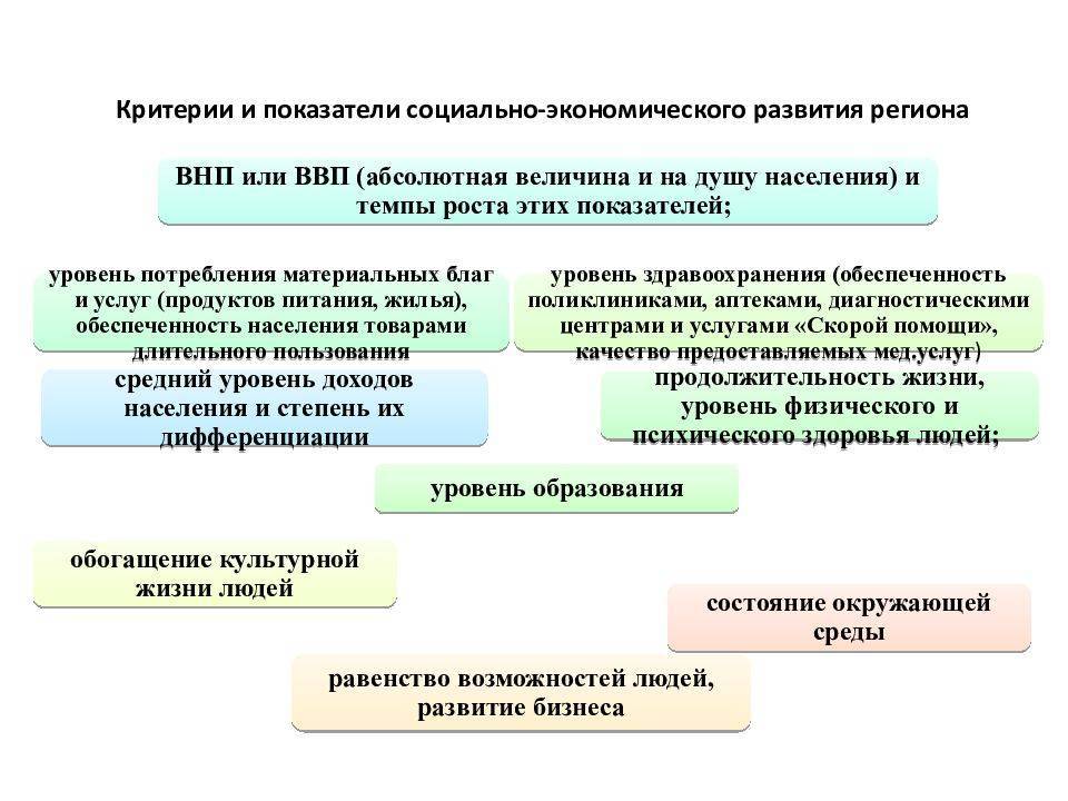 Экономическое развитие страны: определение, этапы, показатели :: businessman.ru