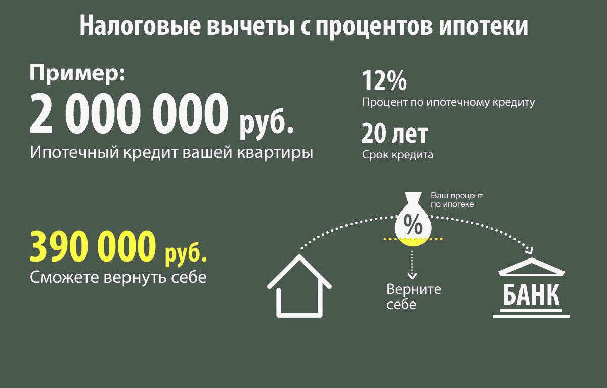 Возврат подоходного налога при покупке квартиры, за обучение или лечение :: businessman.ru