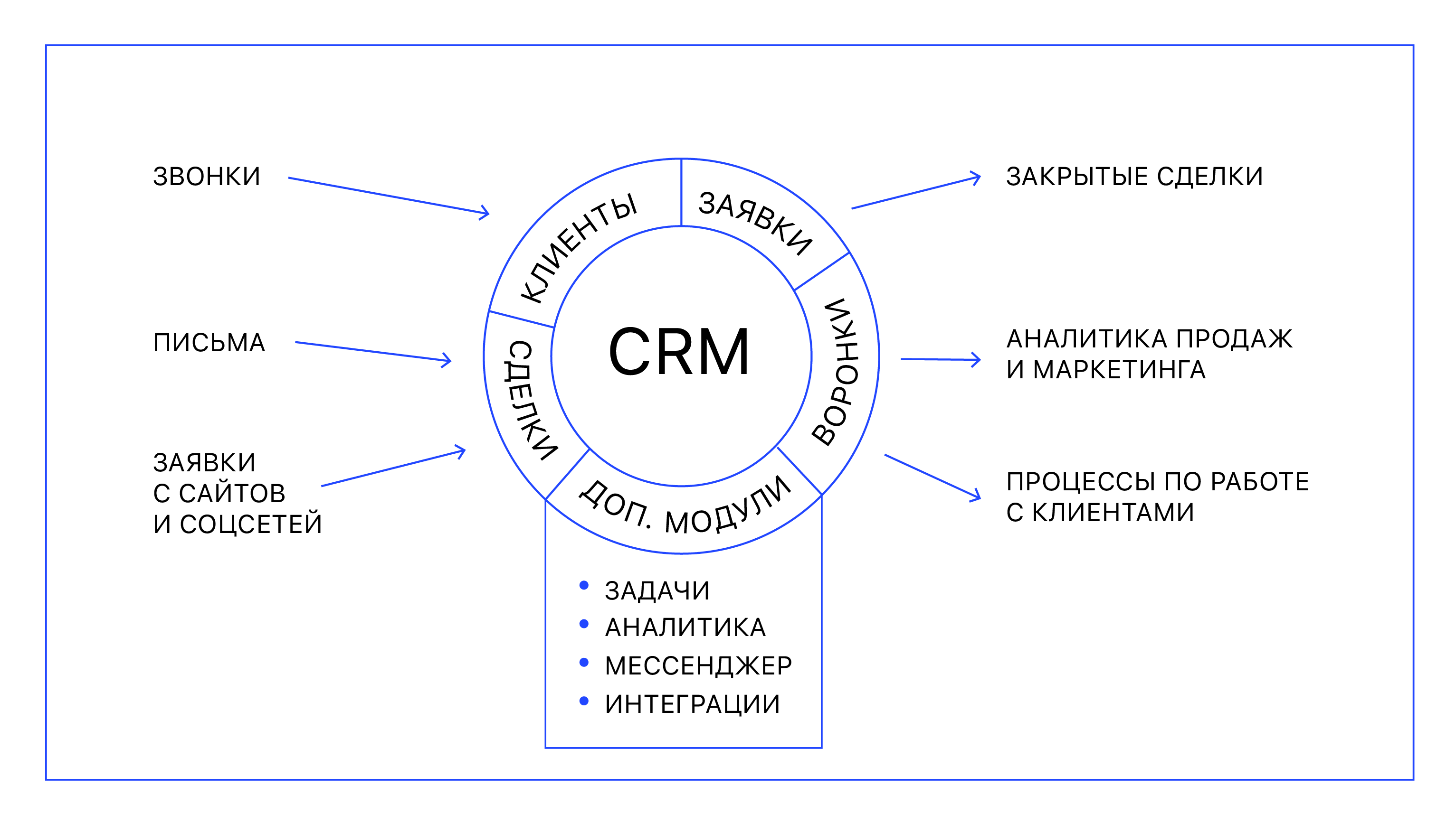 Crm-система — что это и как работает?