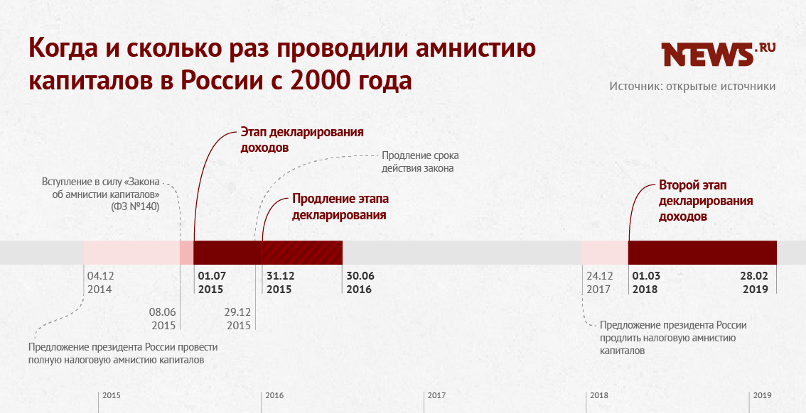 Амнистия капитала это. Этапы амнистии капитала. Амнистия капиталов в России. Амнистия капиталов инфографика. Амнистия капитала