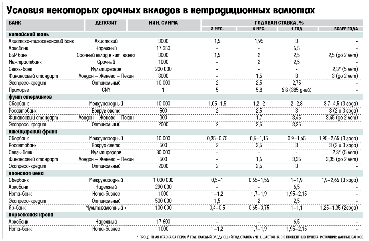 Самая выгодная валютная карта