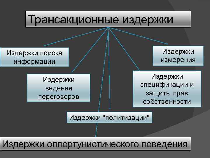 Типология трансакционных издержек - kievuz