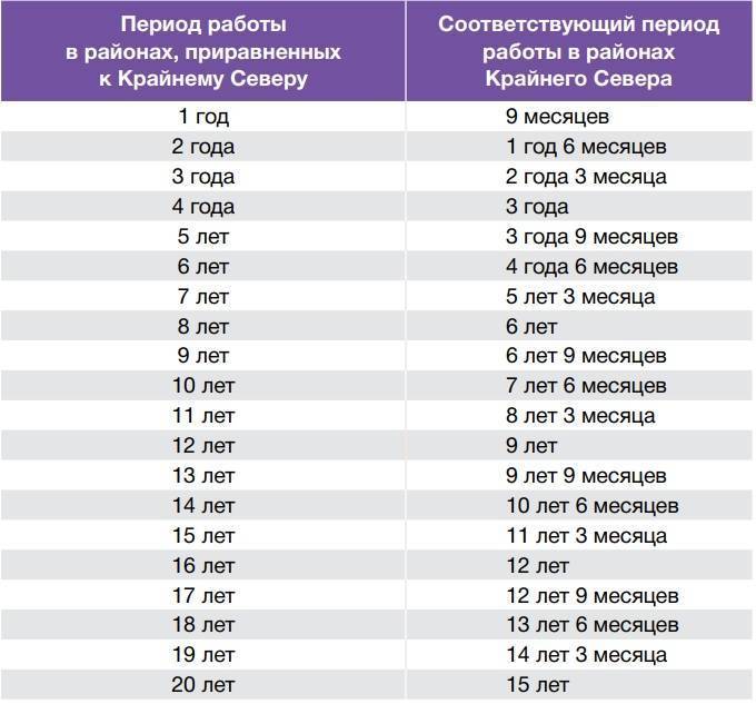 Пушкинская карта с какого возраста в 2022