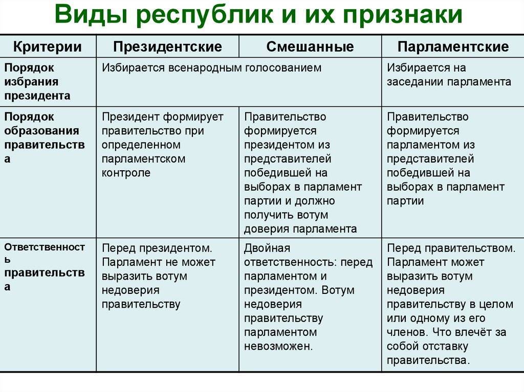 Что такое республика: определение государственного строя, разновидности, что означает слово республика в переводе | domosite.ru