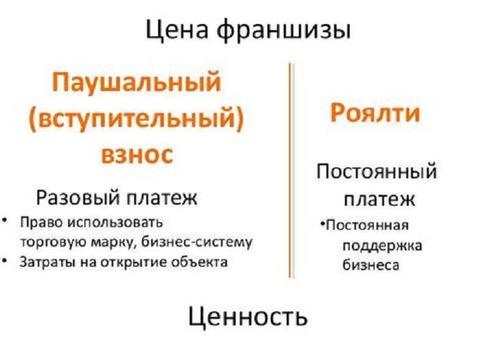 Паушальный взнос и роялти что это во франшизе. Что такое роялти в франшизе простыми словами. Что такое паушальный взнос во франшизе простыми словами. Франчайзи и франчайзер роялти.