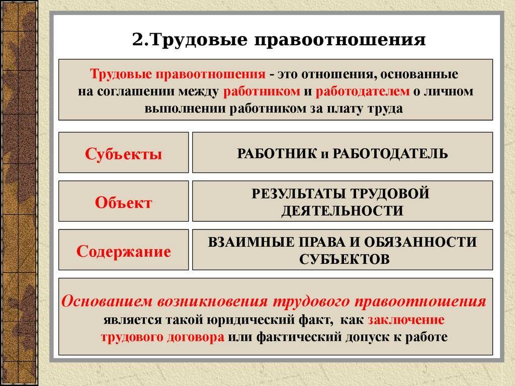 План по теме основы трудовых правоотношений