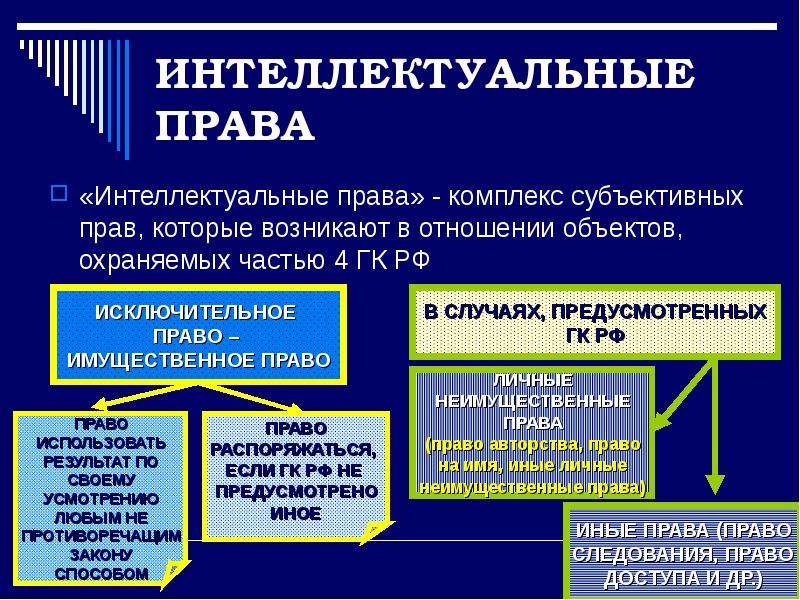 Право интеллектуальной собственности авторское право презентация