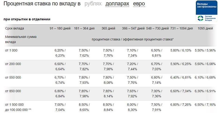 Поиск вкладов, ставка на сегодня 04.12.2021 -  10% подобрать выгодный банковский вклад, выбрать банк для депозита | банки.ру