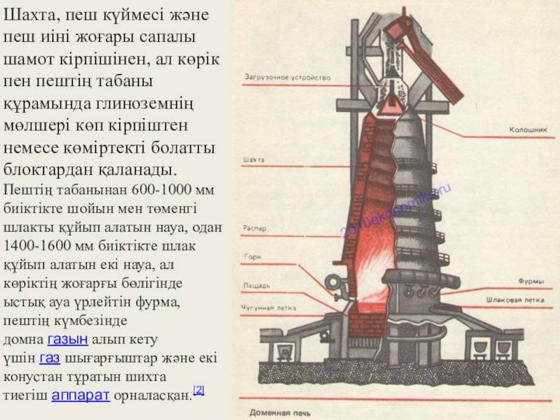 Производство чугуна в доменной печи кратко
