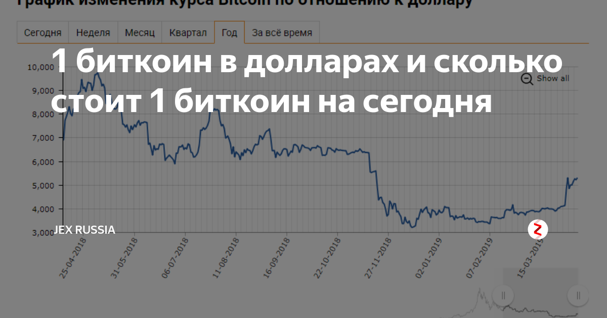 Биткоин не оправдал прогнозы по росту к концу ноября. что это значит? - 2bitcoins.ru