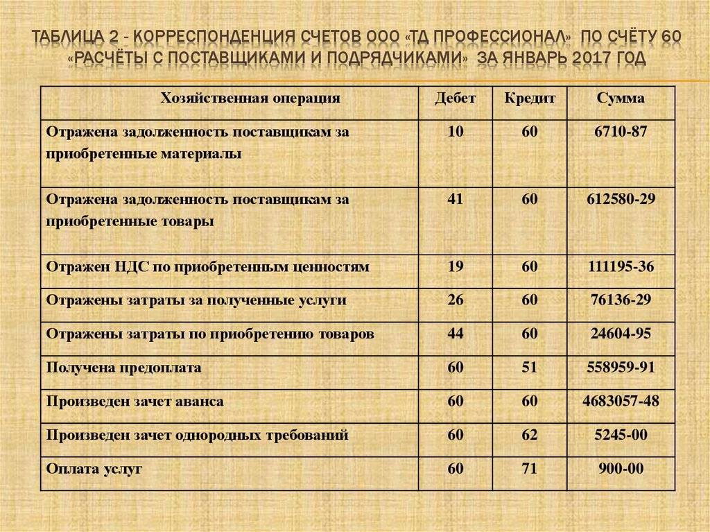 Задолженность поставщикам счет. Погашена задолженность перед поставщиком проводка. Счет 60 проводки. Проводки с поставщиками и подрядчиками. Погащена ЗАДОЛЖЕННОСТЬПОСТАВЩИКАМ.