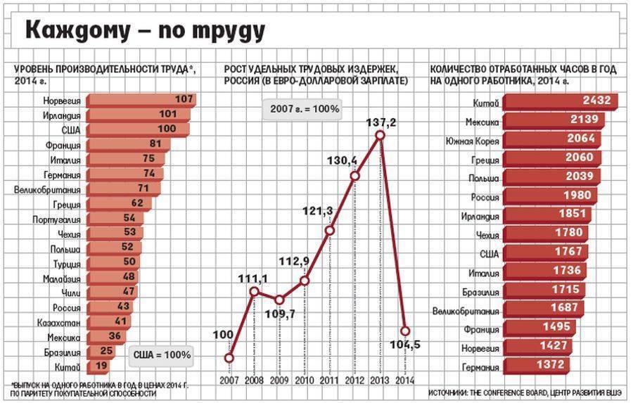 Причина низкой производительности труда в ссср. Производительность труда в России. Уровень производительности труда в России. Производительность труда в Германии. Производительность труда в Росси.