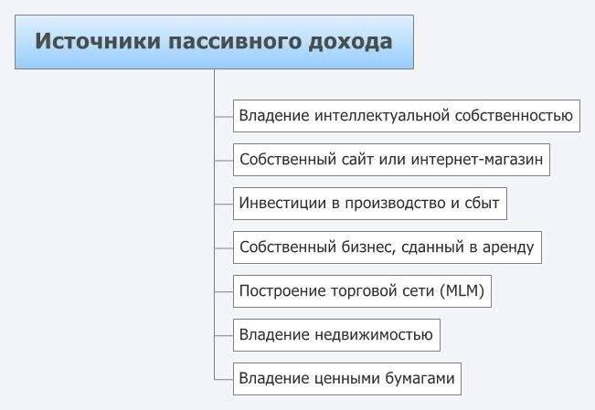 Стадии создания пассивного дохода - Сергей Додаев на TenChat.ru